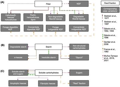 A review of key microbial and nutritional elements for mechanistic modeling of rumen fermentation in cattle under methane-inhibition